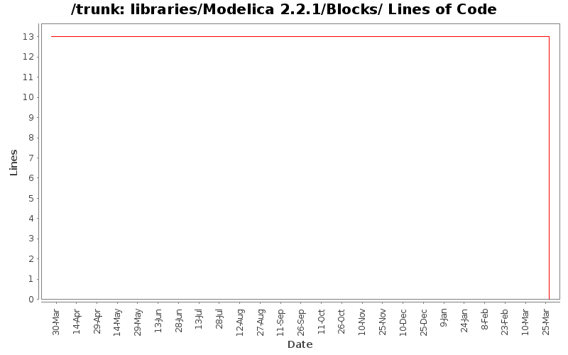 libraries/Modelica 2.2.1/Blocks/ Lines of Code